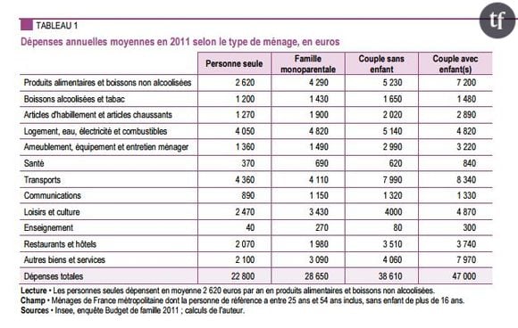 Dépenses annuelles moyennes en 2011 selon le type de ménage, en euros