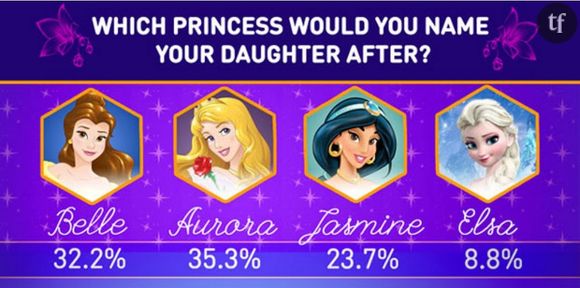 Voici le classement des prénoms de princesse les plus populaires auprès des parents.