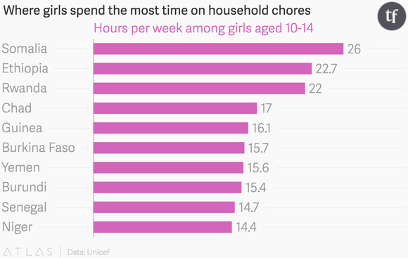 Discrimination de genre : le nombre d'heures passées par les filles de 10 à 14 ans à travers le monde à effectuer des tâches ménagères