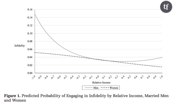 Les probablités d'être infidèle chez les hommes et les femmes en fonction des revenus du conjoint.