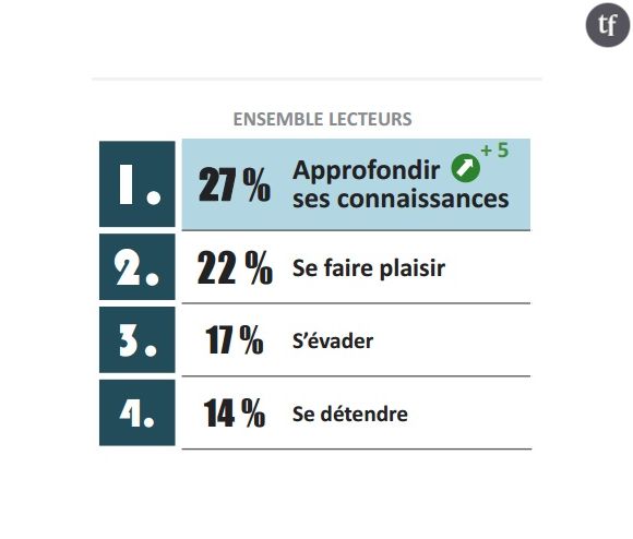 Les Français et la lecture : étude 2017 du Centre national du livre