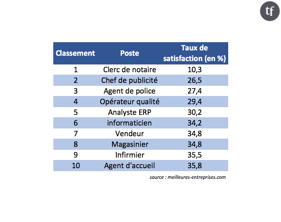 Les 10 métiers les plus déprimants