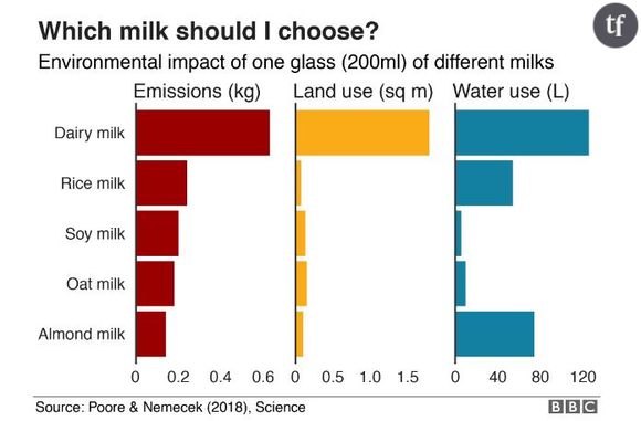Ce graphique établi par la BBC montre les différents impacts environnementaux des laits végétaux, comparés au lait de vache.
